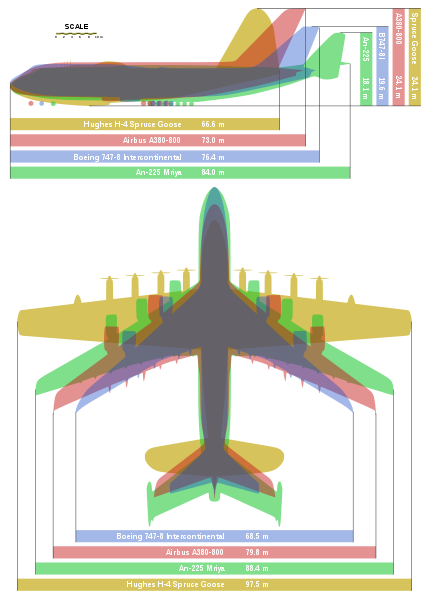 429px-Giant_planes_comparison.svg